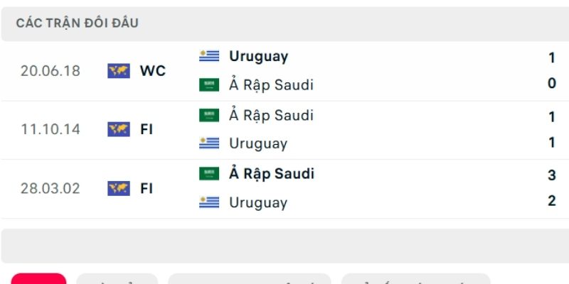 Lịch sử đấu Ả Rập Saudi vs Uruguay Lịch sử đấu Ả Rập Saudi vs Uruguay