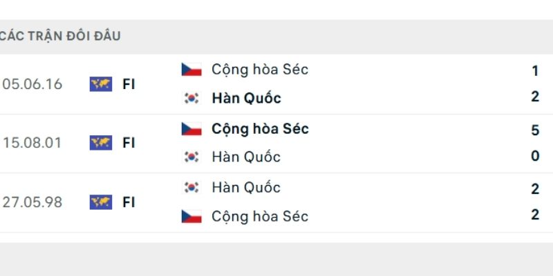 Bảng thành tích đối đầu Hàn Quốc vs Cộng hòa Séc Bảng thành tích đối đầu Hàn Quốc vs Cộng hòa Séc