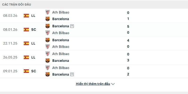 Lịch sử đối đầu Barcelona vs Athletic Bilbao