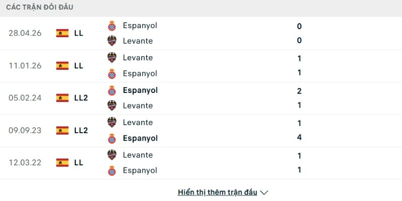 Lịch sử so tài Espanyol vs Levante