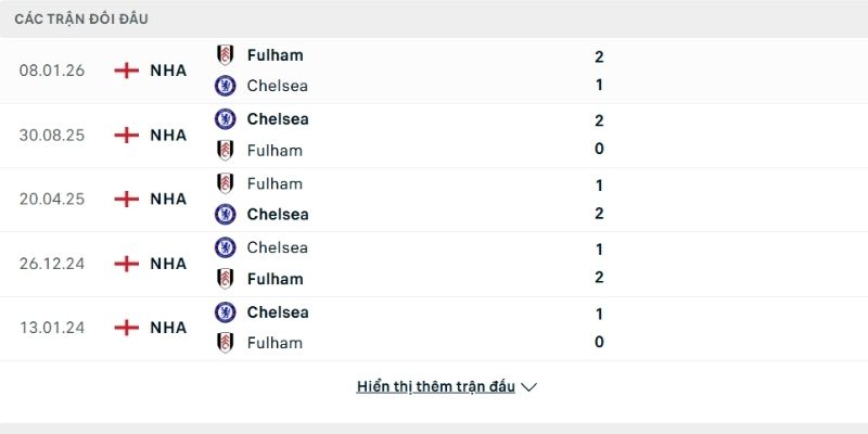 Lịch sử đối đầu Fulham vs Chelsea