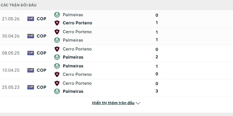 Lịch sử so tài Palmeiras vs Cerro Porteno