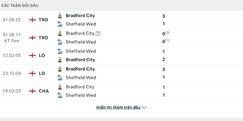Lịch sử đối đầu Sheffield Wednesday vs Bradford City